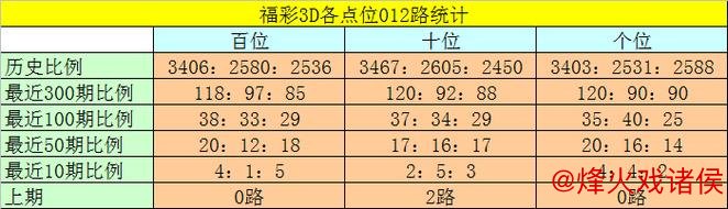 015期卜算子福彩3D预测：012路号码解析
