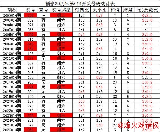 015期夏姐福彩3D预测：直选定位复式推荐号码