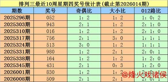 015期大鹏排列三预测：五码定位选号建议