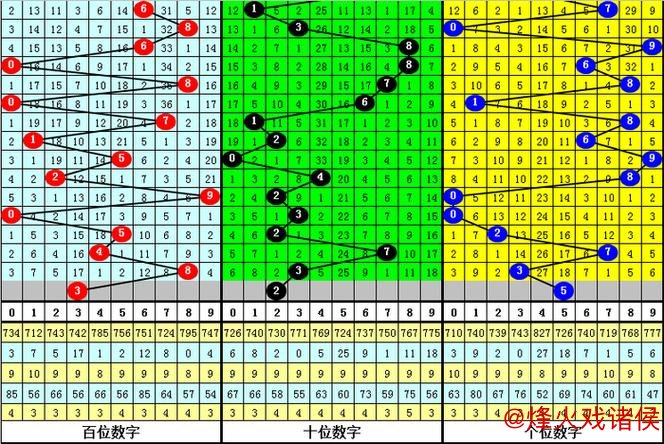 015期大鹏排列三预测：五码定位选号建议