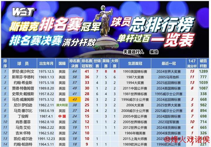 大师赛奖金排行：中国5人争冠揽327万，赵心童等3人各获37万，丁俊晖拿23万