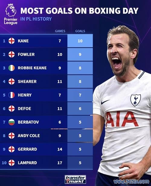 英超节礼日进球排行：凯恩7战10球领跑