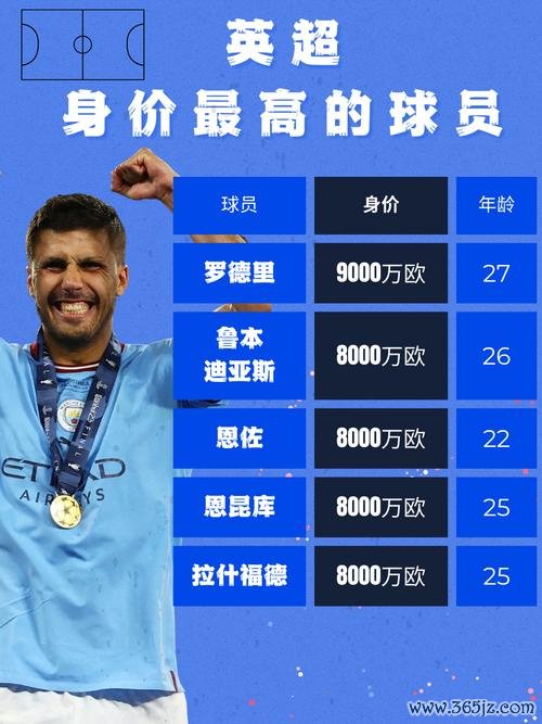 英超身价榜单：阿森纳豪掷重金逼近曼城，利物浦迎来新星