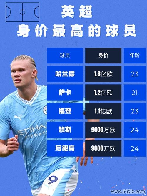 英超身价榜单：阿森纳豪掷重金逼近曼城，利物浦迎来新星