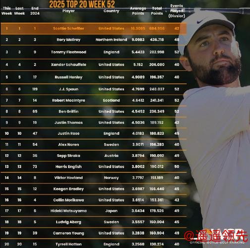 2025最后一期世界排名：舍夫勒断层领先李昊桐上升